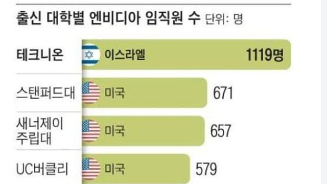 엔비디아 임직원 출신 대학 비율