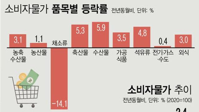 10월 물가상승률 광주 2.3%·전남2.4%…15개월 만에 최고