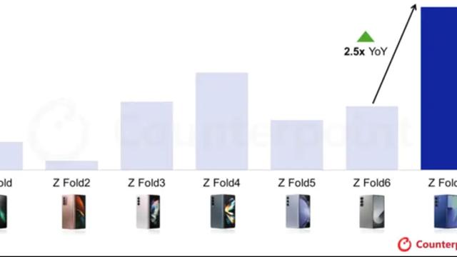 갤럭시 폴드7 판매량 떡상