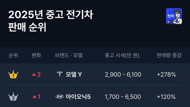 전기 중고차 시장도 테슬라 모델 Y, 모델 3가 평정, 현대차 아이오닉 5 기아 EV6 맹추격 중