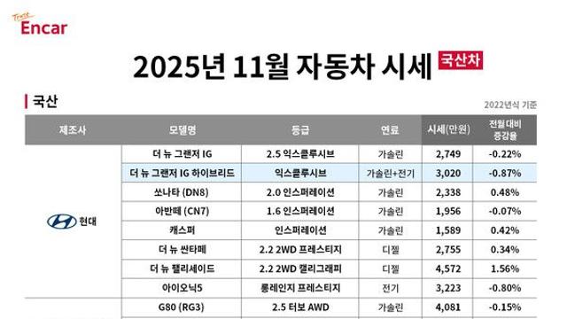 ‘스포티지·팰리세이드’ 등 국산 중고 디젤 SUV 상승 이유는?
