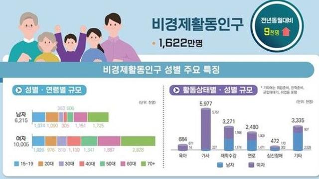 '쉬었음' 3년새 18% 급증…
