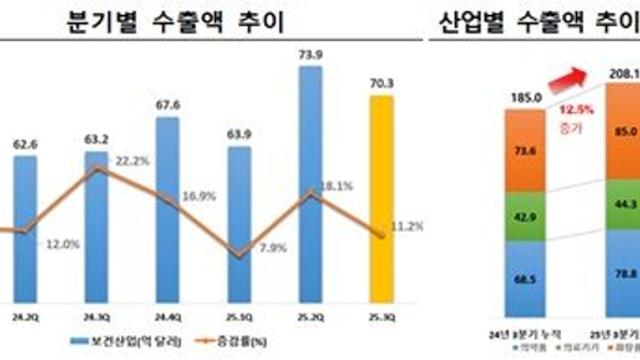 보건산업 수출 사상 첫 200억弗 돌파…의약품·화장품 15%대 고성장