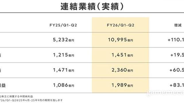 닌텐도 스위치 2, 네 달간 1,000만 대 판매 돌파