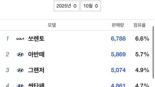 2025년 10월 국산 자동차 판매순위
