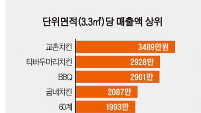 교촌은 왜 치킨업계에서 계속 넘사벽임?