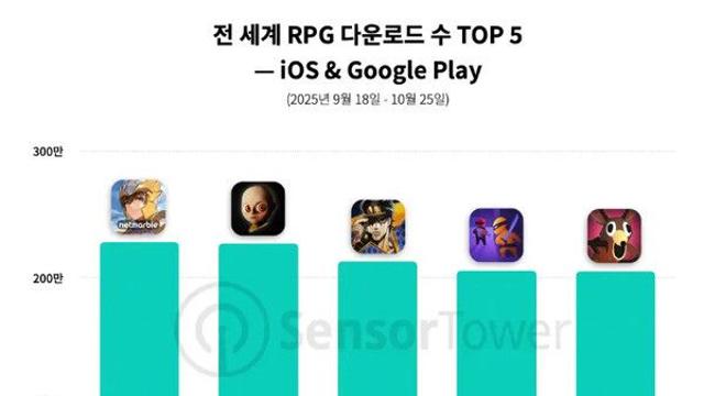 넷마블 '세나 리버스' 세계 RPG 다운로드 톱5 비결은 '이것'