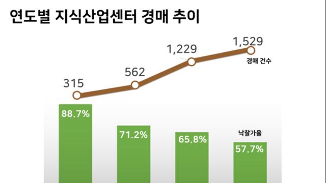 지식산업센터 대상 잔금대출 중단에 신용불량자 속출 우려