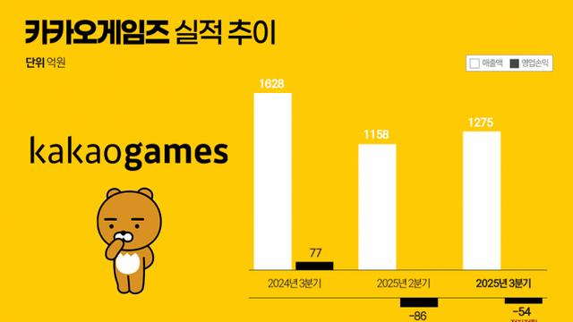 '신작 부재' 카카오게임즈, 3Q 영업손실 54억원···