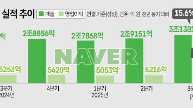네이버, 3분기 역대 최대 3.1조 매출...AI 도입후 전 영역 고른 성장