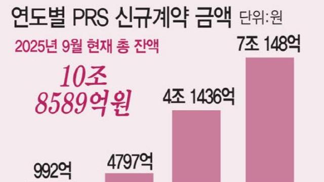 [기자수첩]'오늘만 사는' PRS, 주주기만 방치하는 금융당국