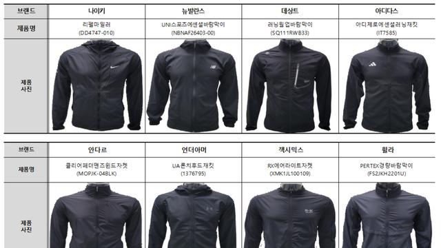 “세탁하면 발수력 뚝↓” 한국소비자원, 러닝재킷 세탁 후 성능 저하 지적