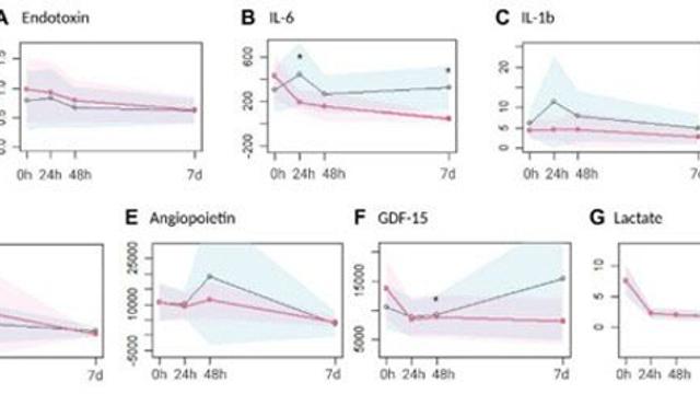 에크모 치료의 난제 '염증', 혈액정화요법으로 새 길 모색