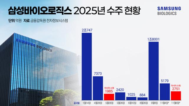 추가 계약에 신기록까지···삼성바이오로직스, 수주 총력