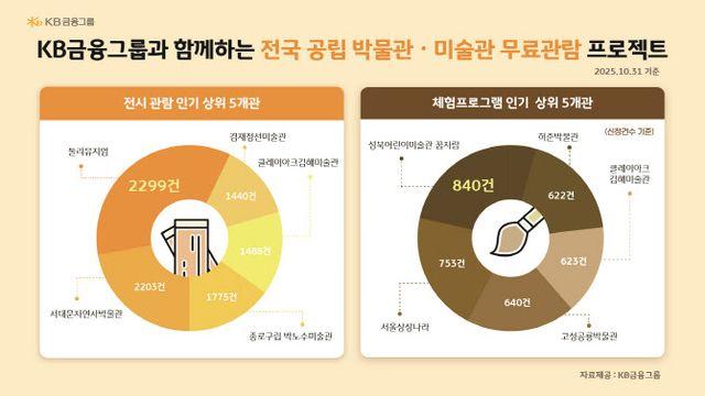 KB금융, 무료관람 많았던 공립 박물관·미술관 순위 공개