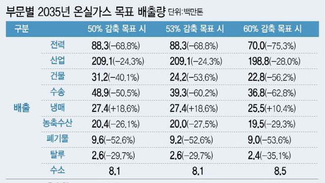 전력·산업·수송 탈탄소 '미션 임파서블'…산업계 하한 50%안 확정에 '사활'