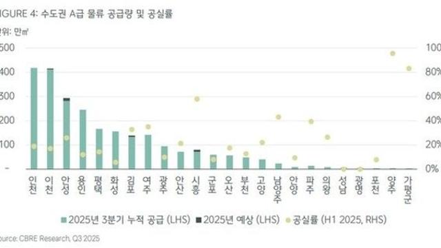 수도권 물류센터 공급 전년比 68% 감소…공실률 하락 전망