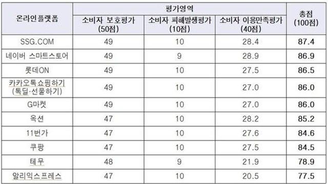 中직구 이용자 45.3% 