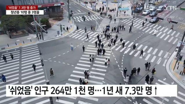그냥 '쉬었음' 인구 264.1만 명…역대 최대 규모