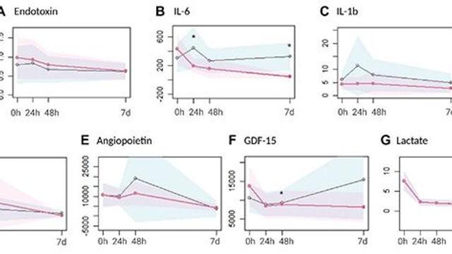 에크모 치료 중 염증 발생 위험, ‘혈액정화 병합’으로 조절 가능성 제시