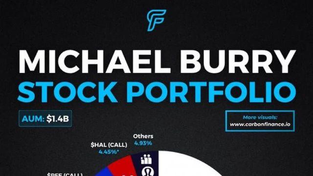 마이클 버리의 짜치는 포트폴리오