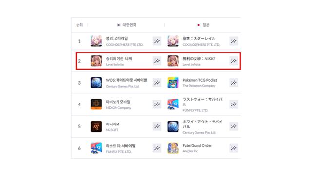 ‘승리의 여신: 니케’, 롱런은 계속된다…3주년 업데이트로 ‘또 역주행’