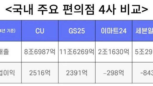국내 편의점 4사 2024년 실적