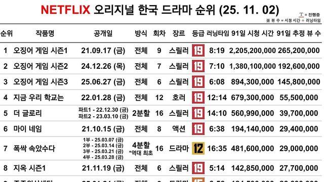 넷플릭스 성적 잘나온