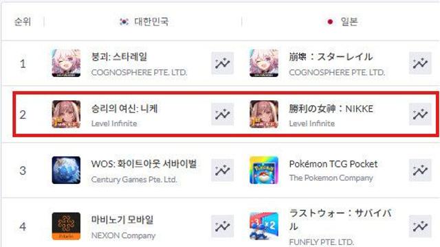 3주년 니케, 역주행 성공했다