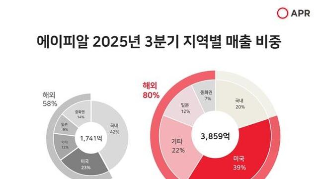 에이피알, 2025년 3분기 역대 최대 분기 실적 경신... '매출 1조원 달성'
