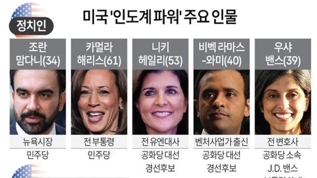 미국 '인도계 파워' 주요 인물