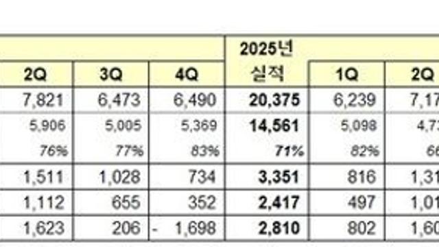 넷마블, 3분기 실적…매출 6960억원, 영업이익 909억원 기록