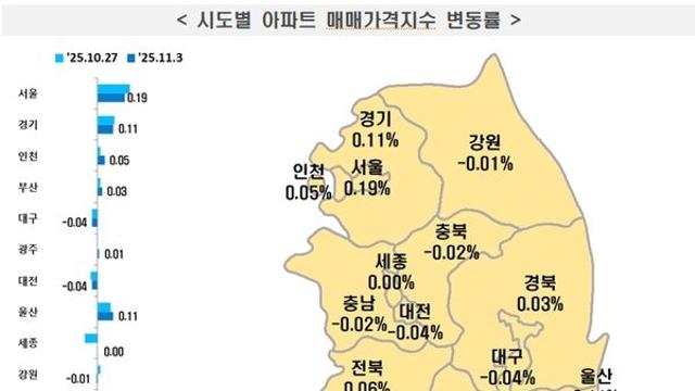 충청권 아파트 매매가는 하락, 전세는 올라