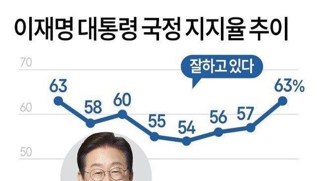 이재명 대통령 국정 지지율 근황.