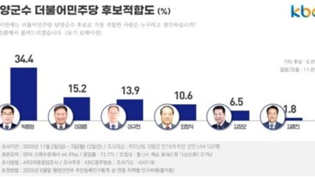 정철원 조국당×박종원 민주당 담양군수 선거 사전조사 '각축'