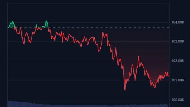 하락장에도 10만 달러 벽은 지킨 비트코인