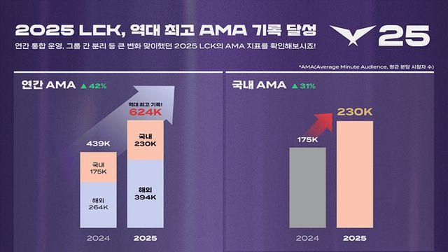 통합 시즌으로 개편한 LCK, 역대 최고 시청자 수 찍었다