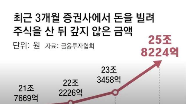 집도 주식도 벼락거지, 불장 뛰어든 영끌 2030