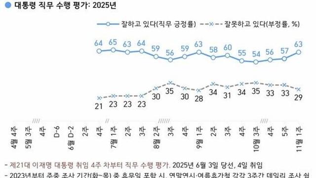 이 대통령 국정수행 '잘하고 있다' 63% '잘못하고 있다' 29%[한국갤럽]