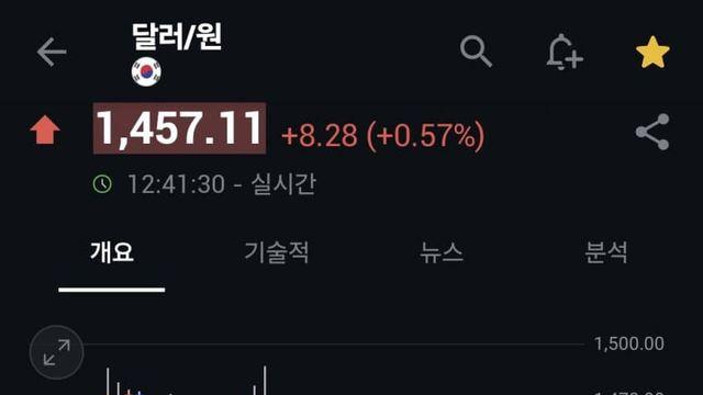 6월 이후로 환율 오르는 이유