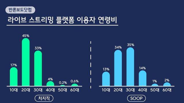 숲, 치지직 연령 분포 통계