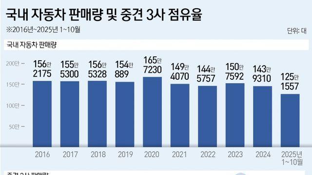 셋 합쳐야 시장점유율 7%대…존재감 사라지는 르노·KGM·한국GM