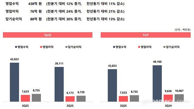 메틴 분전했으나, 웹젠 3분기 영업익 전년比 20.7% 하락