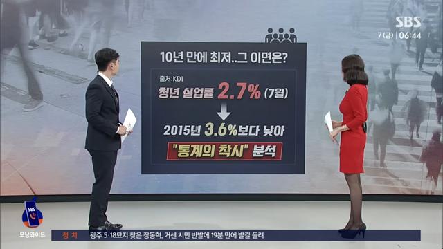 청년 실업률 10년 만 '최저'…통계와 실제 사이 괴리...jpg