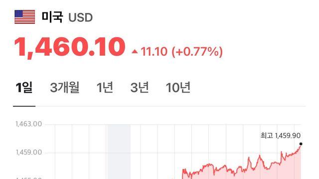 환율 올해 최고치 경신 1460원 돌파 
