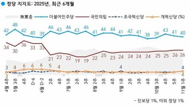 민주당 40% 국민의힘 26%…민주 1%p↓, 국힘 변동 없어[한국갤럽]