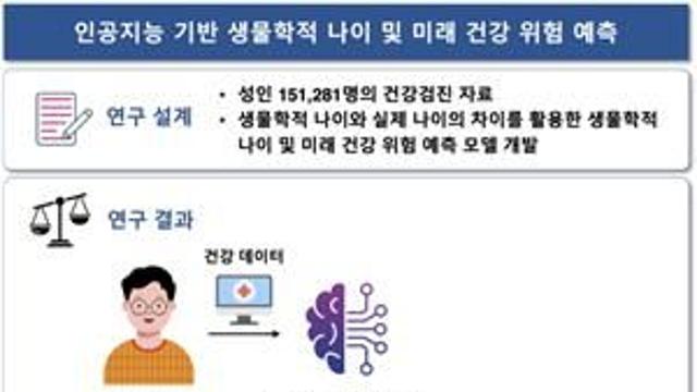 서울대병원-네이버, 트랜스포머 기반 AI 모델 개발…AI로 생물학적 나이와 건강 위험 예측