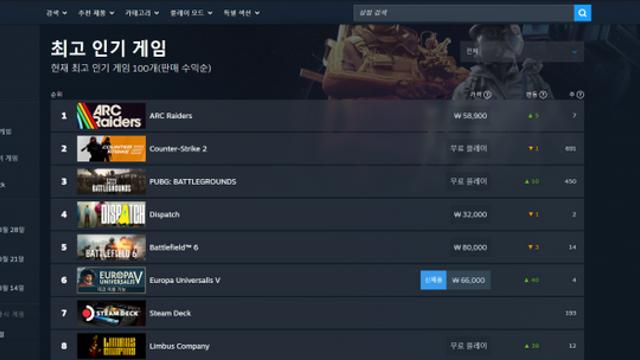 넥슨, 아크 레이더스 초반 돌풍···유저·비평가도 '엄지 척'