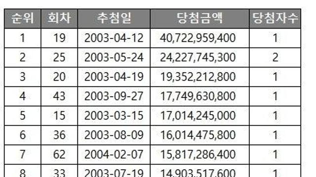 역대 로또 당첨금 순위