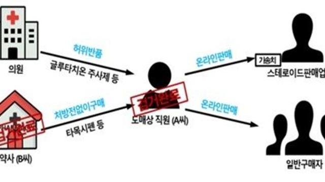 식약처, 글루타치온 주사제 등 전문의약품 불법 판매업자 및 약사 적발